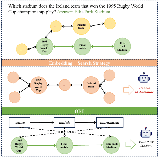 Figure 1 for Ontology-Guided Reverse Thinking Makes Large Language Models Stronger on Knowledge Graph Question Answering