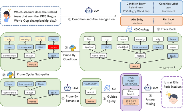 Figure 3 for Ontology-Guided Reverse Thinking Makes Large Language Models Stronger on Knowledge Graph Question Answering