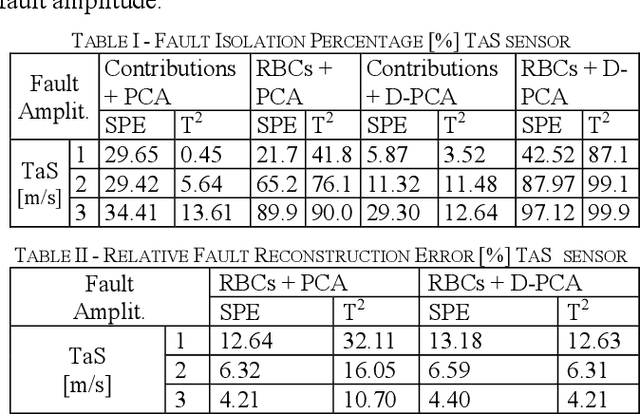 Figure 3 for PCA Methods and Evidence Based Filtering for Robust Aircraft Sensor Fault Diagnosis