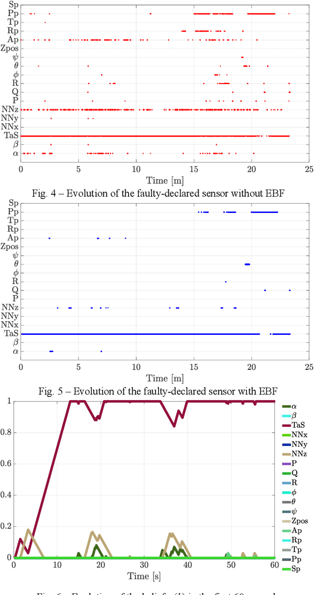 Figure 2 for PCA Methods and Evidence Based Filtering for Robust Aircraft Sensor Fault Diagnosis