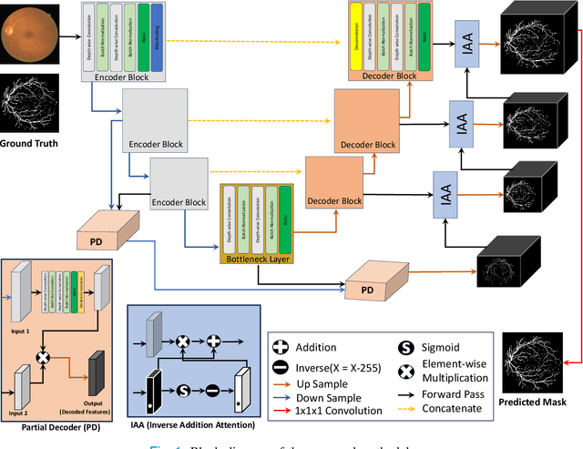 Figure 1 for Region Guided Attention Network for Retinal Vessel Segmentation