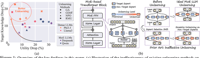 Figure 1 for UOE: Unlearning One Expert Is Enough For Mixture-of-experts LLMS