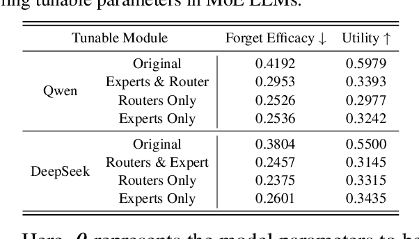 Figure 2 for UOE: Unlearning One Expert Is Enough For Mixture-of-experts LLMS