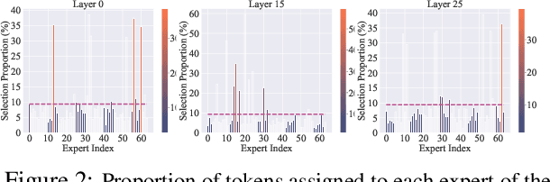 Figure 3 for UOE: Unlearning One Expert Is Enough For Mixture-of-experts LLMS