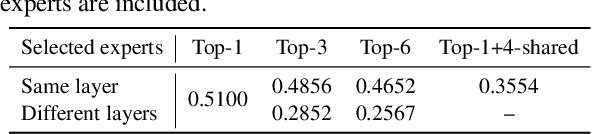 Figure 4 for UOE: Unlearning One Expert Is Enough For Mixture-of-experts LLMS