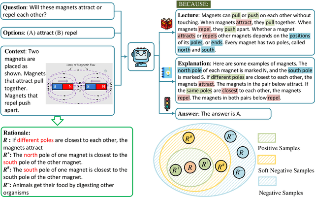 Figure 1 for Enhancing Semantics in Multimodal Chain of Thought via Soft Negative Sampling