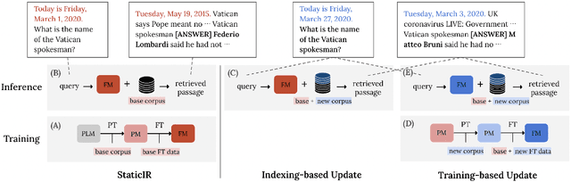 Figure 1 for Continually Updating Generative Retrieval on Dynamic Corpora