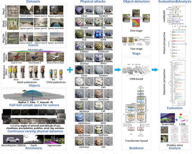 Figure 1 for PADetBench: Towards Benchmarking Physical Attacks against Object Detection
