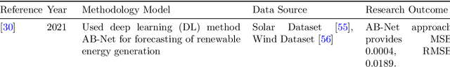 Figure 4 for Present and Future of AI in Renewable Energy Domain : A Comprehensive Survey