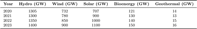 Figure 1 for Present and Future of AI in Renewable Energy Domain : A Comprehensive Survey