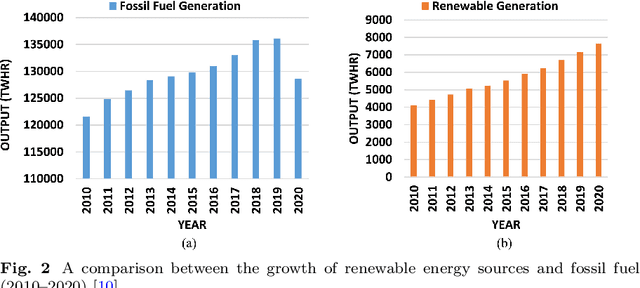 Figure 3 for Present and Future of AI in Renewable Energy Domain : A Comprehensive Survey