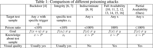 Figure 2 for Parameter Matching Attack: Enhancing Practical Applicability of Availability Attacks