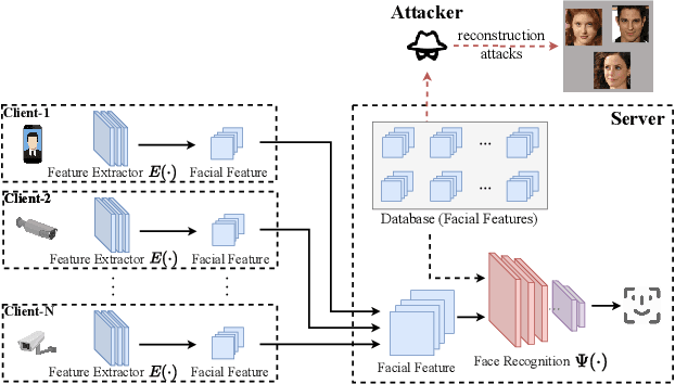 Figure 1 for Privacy-preserving Adversarial Facial Features