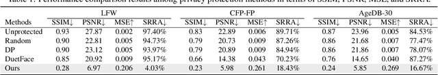 Figure 2 for Privacy-preserving Adversarial Facial Features