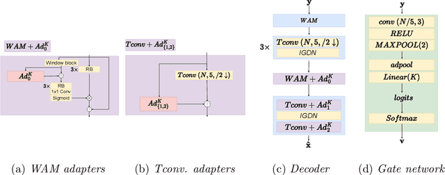 Figure 1 for Domain Adaptation for Learned Image Compression with Supervised Adapters