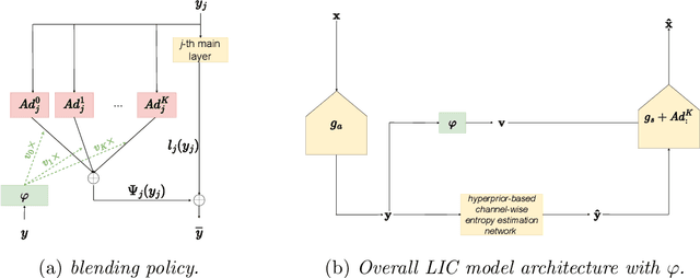 Figure 3 for Domain Adaptation for Learned Image Compression with Supervised Adapters