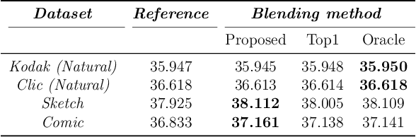 Figure 2 for Domain Adaptation for Learned Image Compression with Supervised Adapters