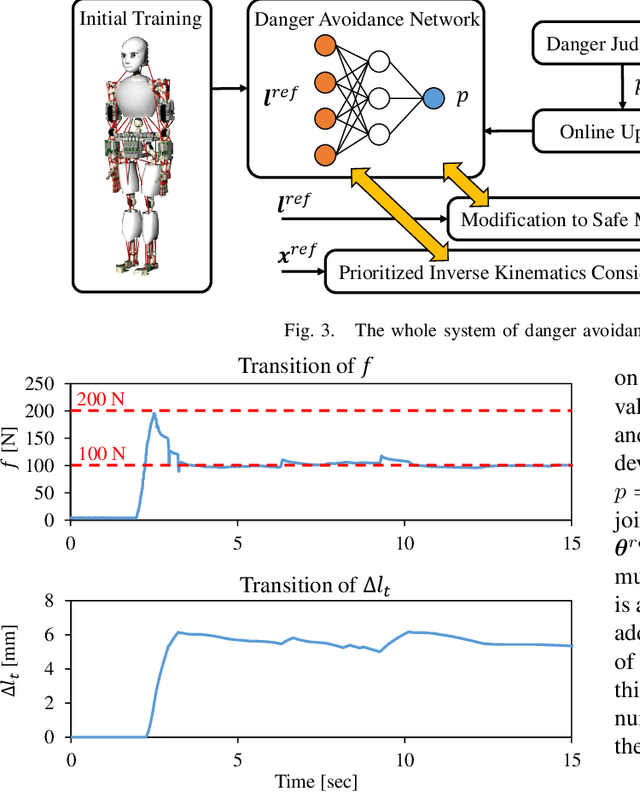 Figure 4 for Online Learning of Danger Avoidance for Complex Structures of Musculoskeletal Humanoids and Its Applications