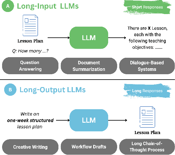 Figure 1 for Shifting Long-Context LLMs Research from Input to Output