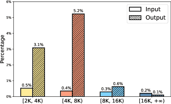 Figure 3 for Shifting Long-Context LLMs Research from Input to Output