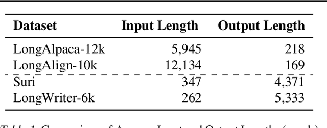 Figure 2 for Shifting Long-Context LLMs Research from Input to Output