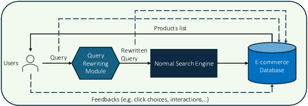 Figure 1 for RL-based Query Rewriting with Distilled LLM for online E-Commerce Systems