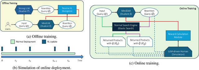 Figure 3 for RL-based Query Rewriting with Distilled LLM for online E-Commerce Systems