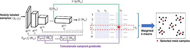 Figure 3 for Learning to Select Pivotal Samples for Meta Re-weighting