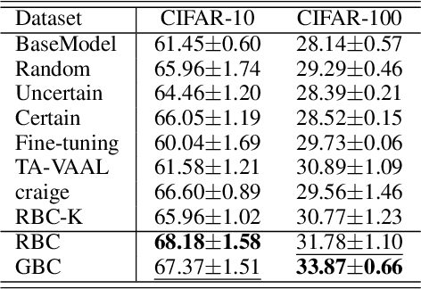 Figure 4 for Learning to Select Pivotal Samples for Meta Re-weighting