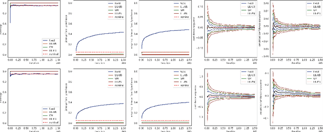 Figure 4 for Asymptotic Time-Uniform Inference for Parameters in Averaged Stochastic Approximation