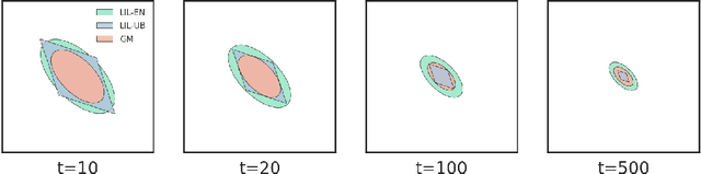 Figure 3 for Asymptotic Time-Uniform Inference for Parameters in Averaged Stochastic Approximation