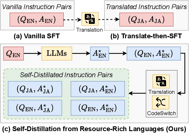 Figure 1 for Enhancing Multilingual Capabilities of Large Language Models through Self-Distillation from Resource-Rich Languages