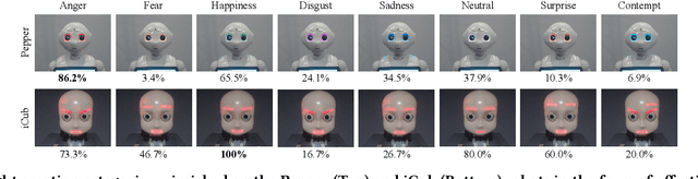 Figure 2 for Human Impression of Humanoid Robots Mirroring Social Cues