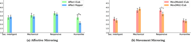 Figure 3 for Human Impression of Humanoid Robots Mirroring Social Cues