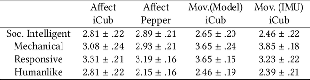 Figure 1 for Human Impression of Humanoid Robots Mirroring Social Cues