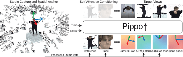 Figure 3 for Pippo: High-Resolution Multi-View Humans from a Single Image