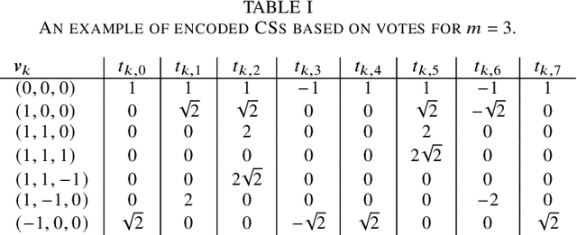 Figure 4 for Majority Vote Computation With Complementary Sequences for Distributed UAV Guidance