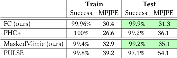 Figure 2 for MaskedMimic: Unified Physics-Based Character Control Through Masked Motion Inpainting