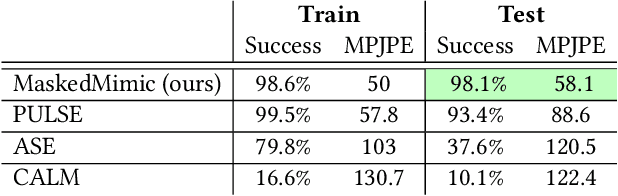Figure 4 for MaskedMimic: Unified Physics-Based Character Control Through Masked Motion Inpainting