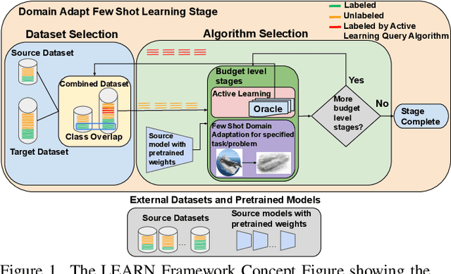 Figure 1 for LEARN: A Unified Framework for Multi-Task Domain Adapt Few-Shot Learning