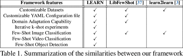 Figure 2 for LEARN: A Unified Framework for Multi-Task Domain Adapt Few-Shot Learning