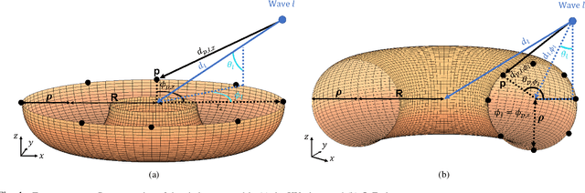 Figure 1 for Joint Ultra-wideband Characterization of Azimuth, Elevation and Time of Arrival with Toric Arrays