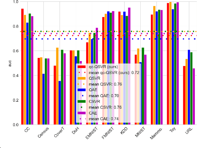 Figure 4 for Quantum Support Vector Regression for Robust Anomaly Detection