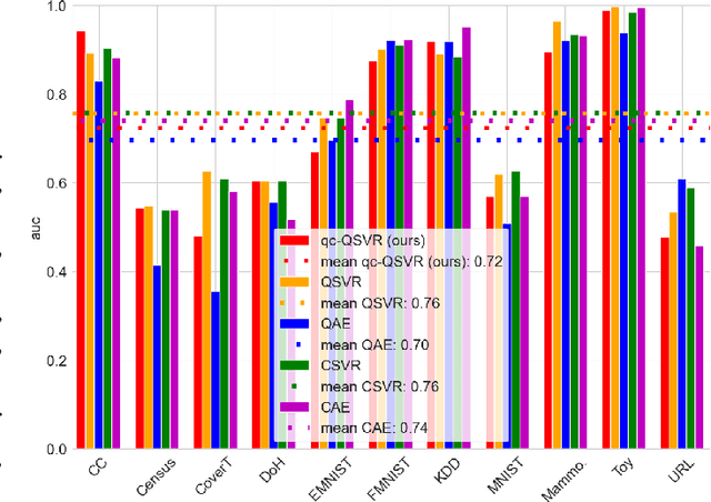 Figure 3 for Quantum Support Vector Regression for Robust Anomaly Detection