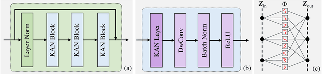 Figure 3 for Kolmogorov-Arnold Network for Remote Sensing Image Semantic Segmentation