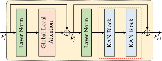 Figure 4 for Kolmogorov-Arnold Network for Remote Sensing Image Semantic Segmentation