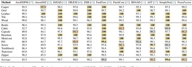 Figure 4 for TransFusion -- A Transparency-Based Diffusion Model for Anomaly Detection