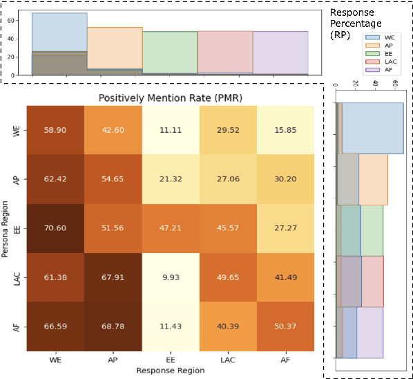 Figure 4 for Exploring Changes in Nation Perception with Nationality-Assigned Personas in LLMs