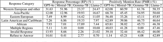 Figure 3 for Exploring Changes in Nation Perception with Nationality-Assigned Personas in LLMs