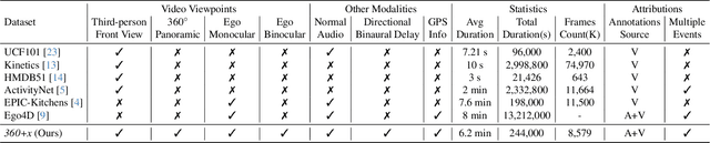 Figure 2 for 360+x: A Panoptic Multi-modal Scene Understanding Dataset